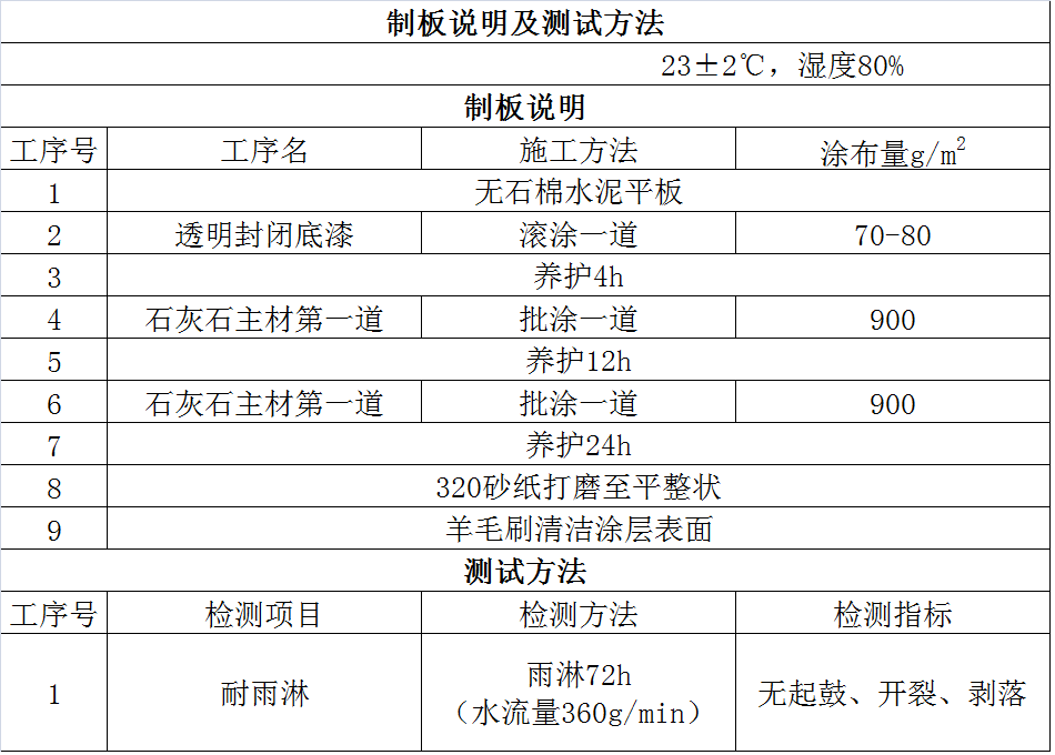 宇畫石灰石涂料實驗報告