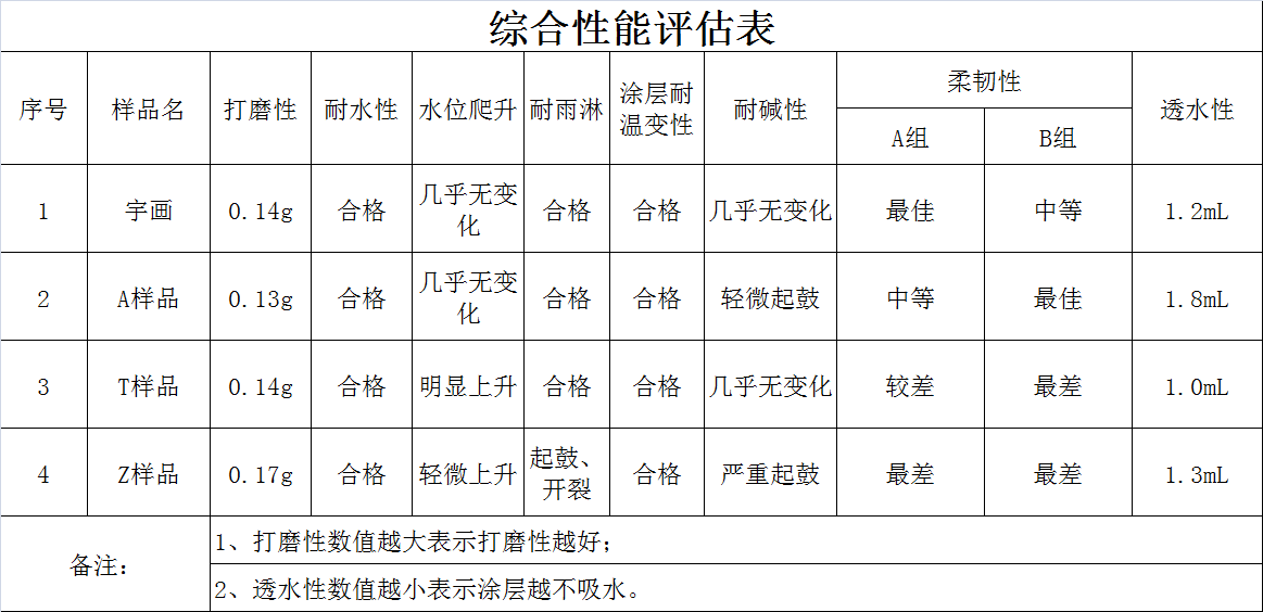 宇畫石灰石涂料實驗報告