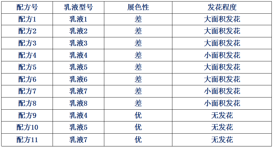 真石漆發(fā)花測(cè)試結(jié)果