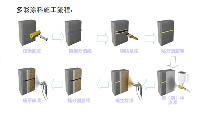 水包水多彩涂料施工流程圖