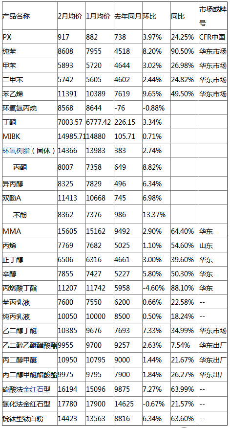 2017年1、2月原材料價格一覽